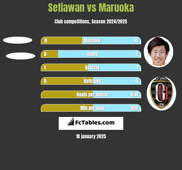 Setiawan vs Maruoka h2h player stats