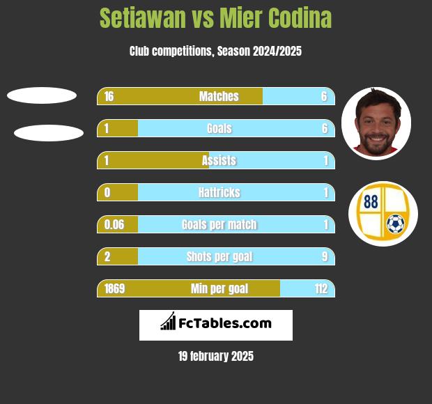 Setiawan vs Mier Codina h2h player stats