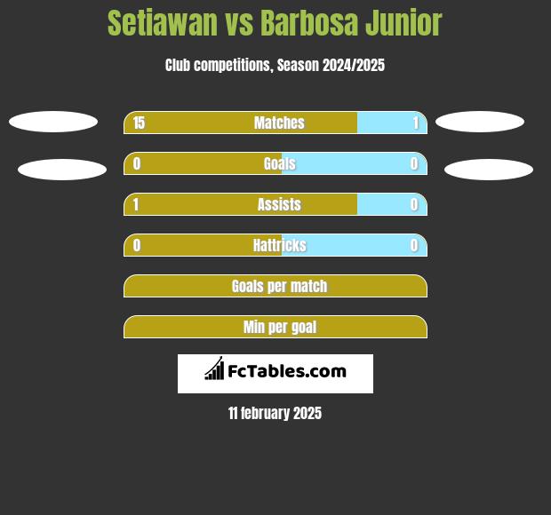 Setiawan vs Barbosa Junior h2h player stats