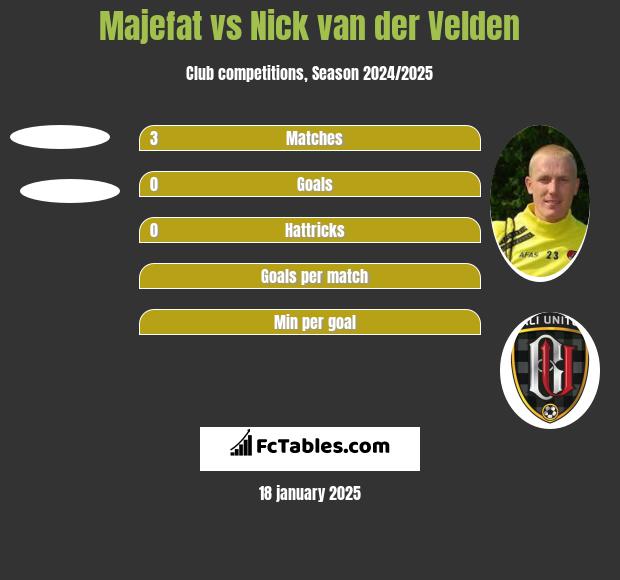 Majefat vs Nick van der Velden h2h player stats