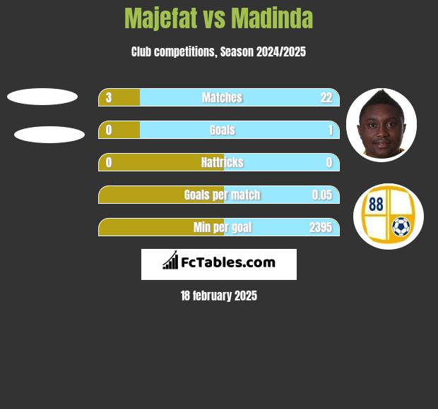 Majefat vs Madinda h2h player stats