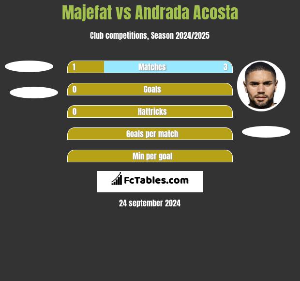 Majefat vs Andrada Acosta h2h player stats