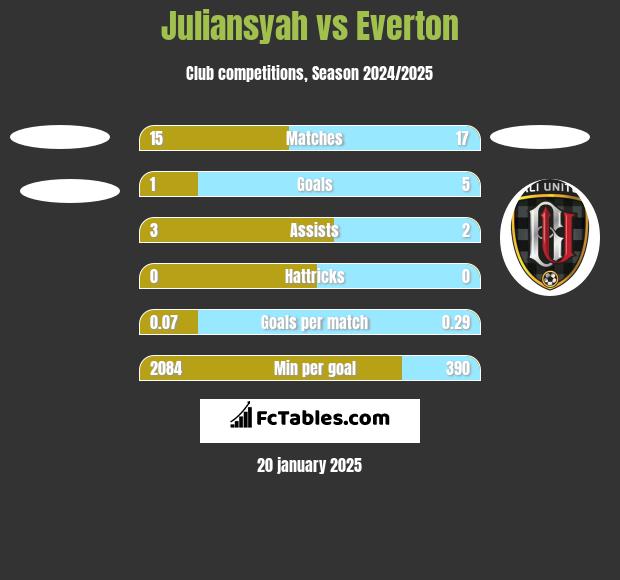 Juliansyah vs Everton h2h player stats