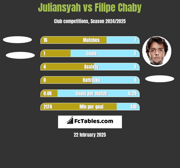 Juliansyah vs Filipe Chaby h2h player stats