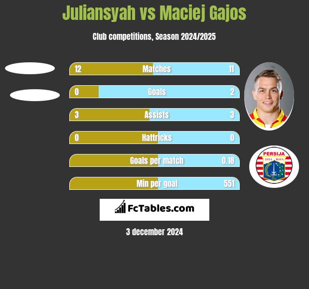 Juliansyah vs Maciej Gajos h2h player stats