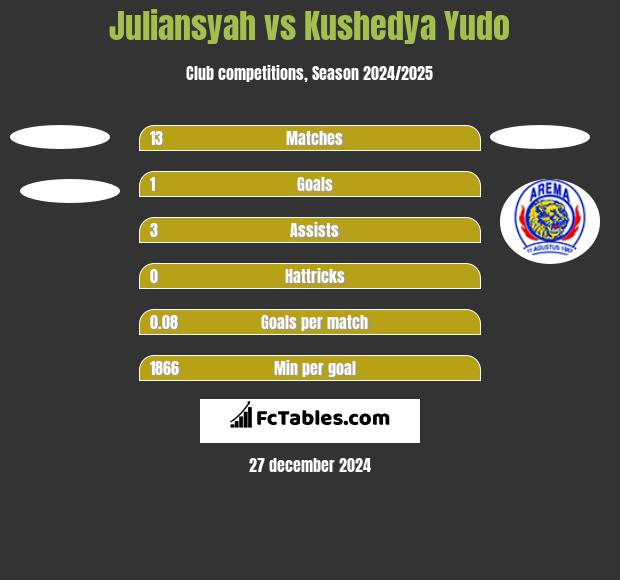 Juliansyah vs Kushedya Yudo h2h player stats