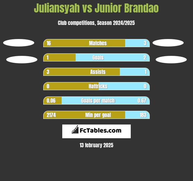 Juliansyah vs Junior Brandao h2h player stats