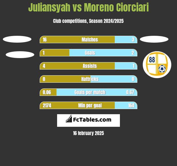 Juliansyah vs Moreno Ciorciari h2h player stats