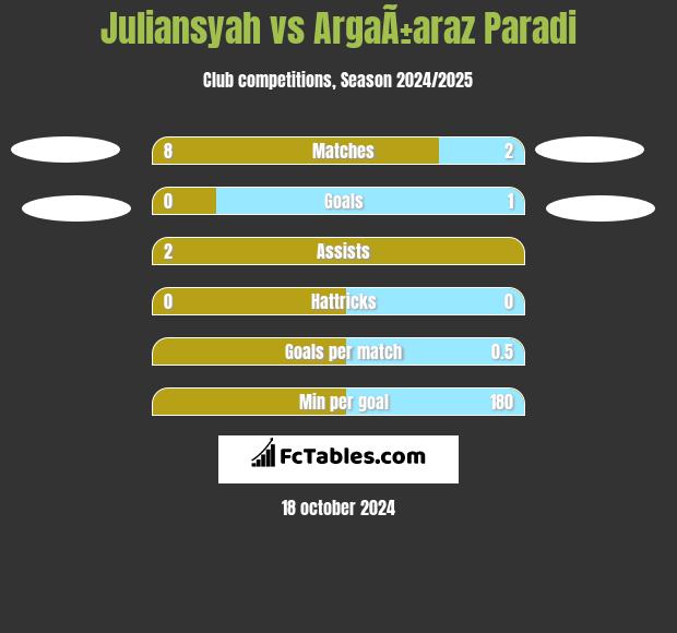 Juliansyah vs ArgaÃ±araz Paradi h2h player stats