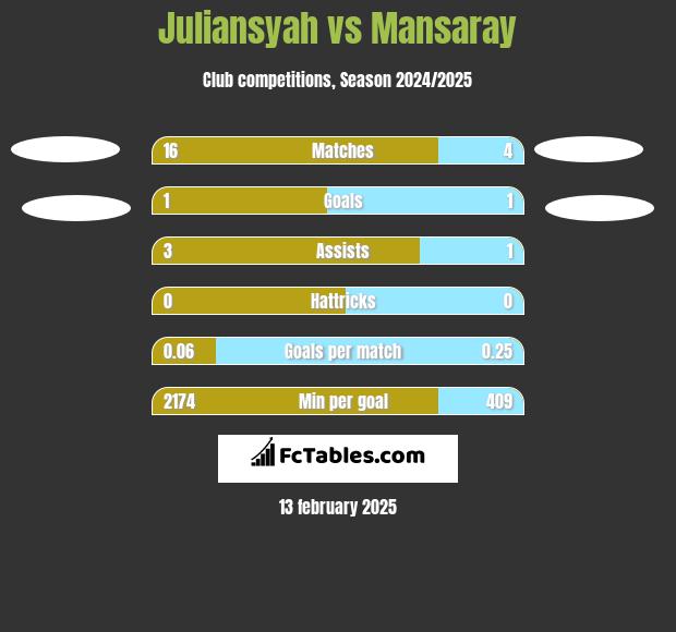 Juliansyah vs Mansaray h2h player stats