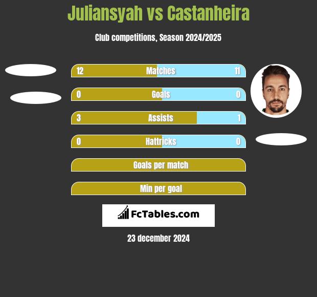 Juliansyah vs Castanheira h2h player stats