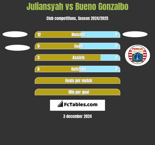 Juliansyah vs Bueno Gonzalbo h2h player stats