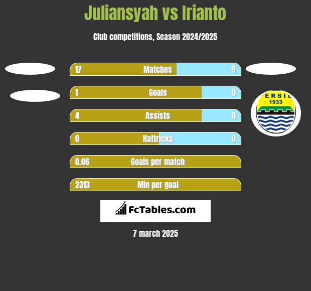 Juliansyah vs Irianto h2h player stats