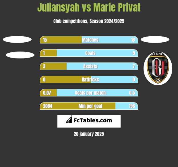 Juliansyah vs Marie Privat h2h player stats