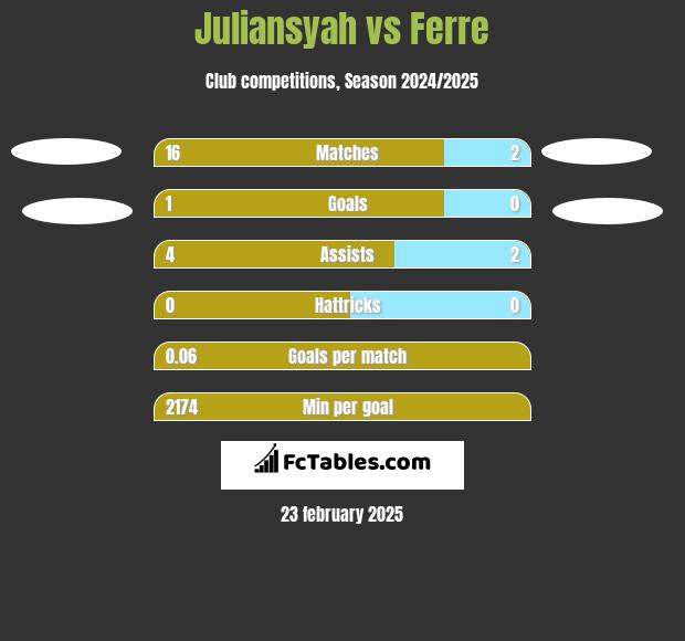 Juliansyah vs Ferre h2h player stats