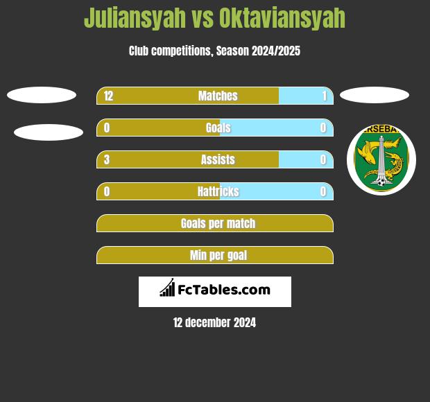 Juliansyah vs Oktaviansyah h2h player stats