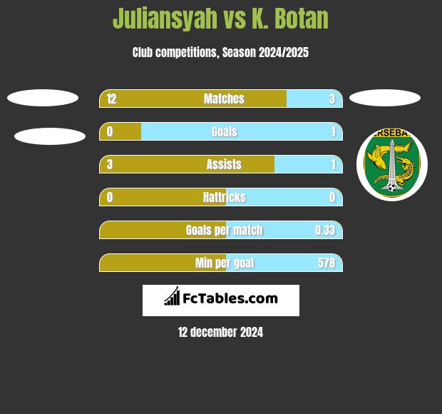 Juliansyah vs K. Botan h2h player stats