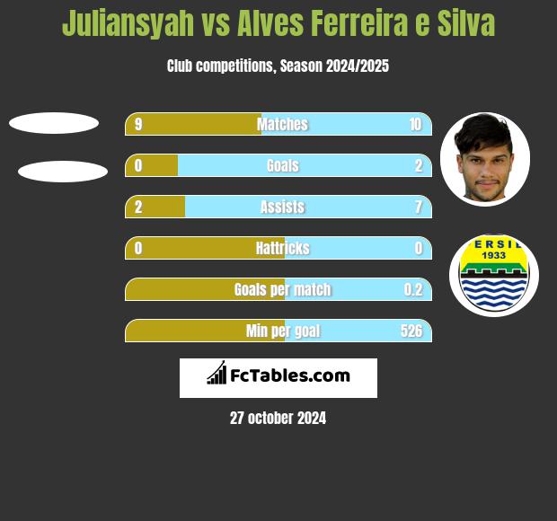 Juliansyah vs Alves Ferreira e Silva h2h player stats