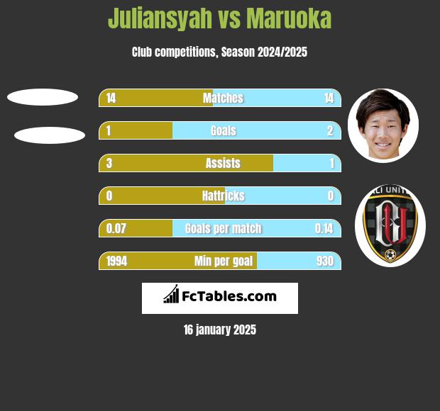 Juliansyah vs Maruoka h2h player stats