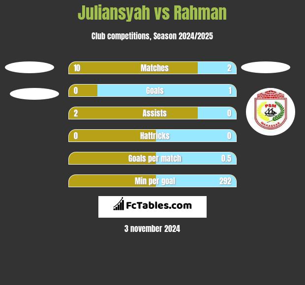 Juliansyah vs Rahman h2h player stats