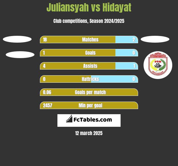 Juliansyah vs Hidayat h2h player stats