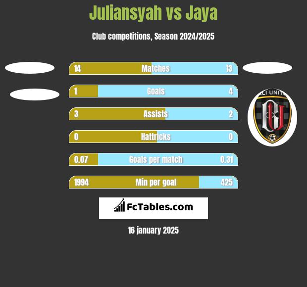 Juliansyah vs Jaya h2h player stats