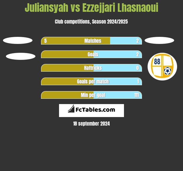 Juliansyah vs Ezzejjari Lhasnaoui h2h player stats