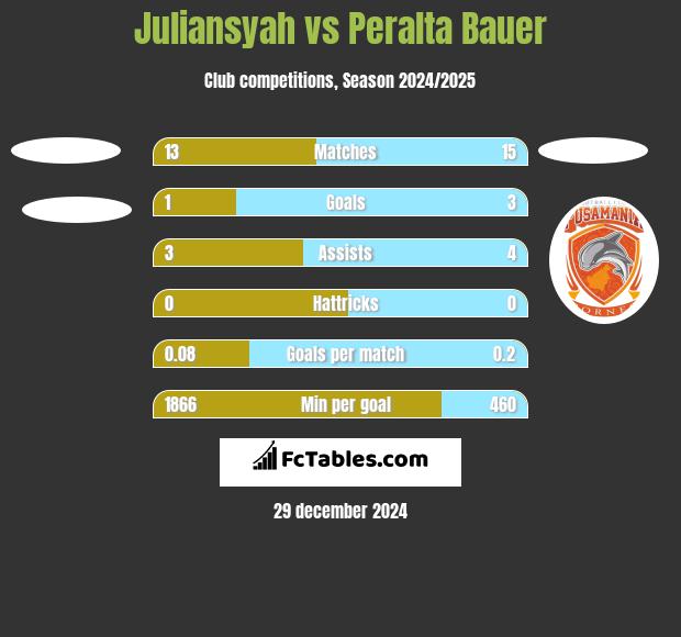 Juliansyah vs Peralta Bauer h2h player stats