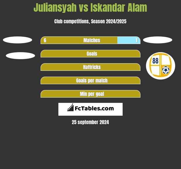 Juliansyah vs Iskandar Alam h2h player stats