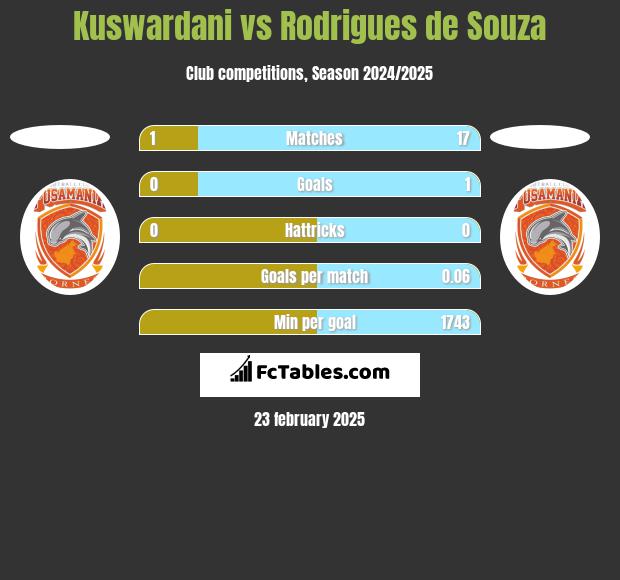 Kuswardani vs Rodrigues de Souza h2h player stats