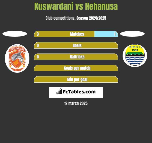 Kuswardani vs Hehanusa h2h player stats