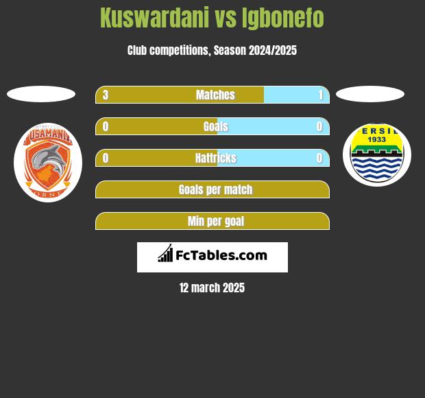 Kuswardani vs Igbonefo h2h player stats