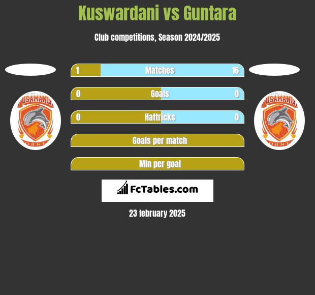 Kuswardani vs Guntara h2h player stats