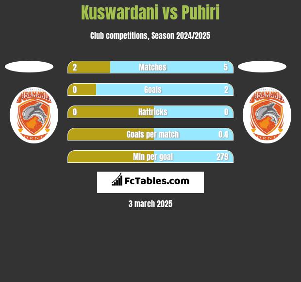 Kuswardani vs Puhiri h2h player stats