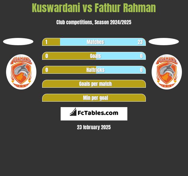 Kuswardani vs Fathur Rahman h2h player stats