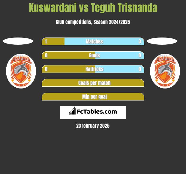 Kuswardani vs Teguh Trisnanda h2h player stats