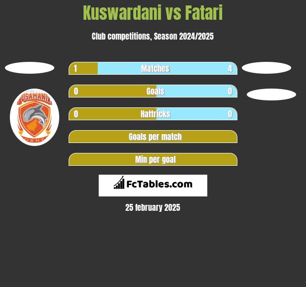 Kuswardani vs Fatari h2h player stats