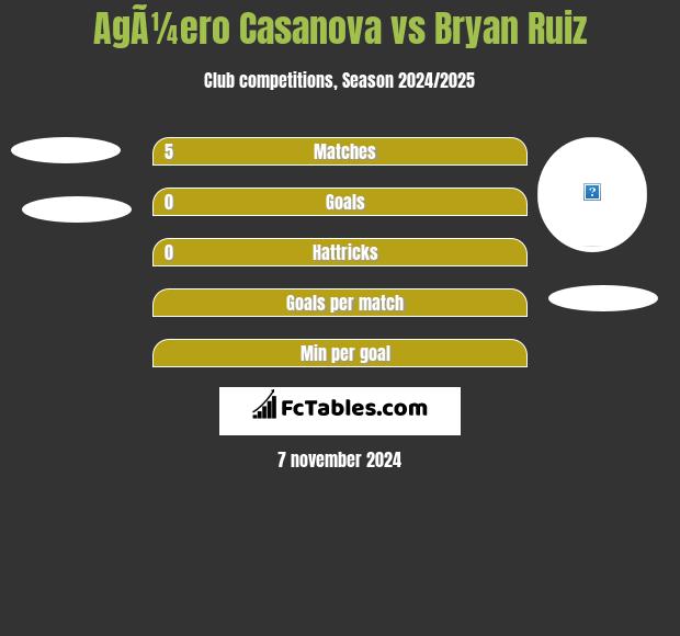 AgÃ¼ero Casanova vs Bryan Ruiz h2h player stats