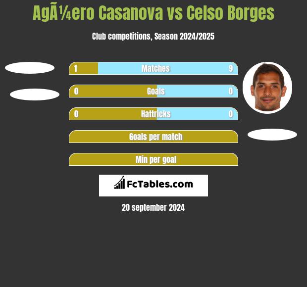 AgÃ¼ero Casanova vs Celso Borges h2h player stats