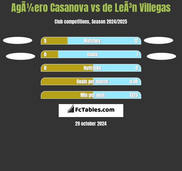 AgÃ¼ero Casanova vs de LeÃ³n Villegas h2h player stats