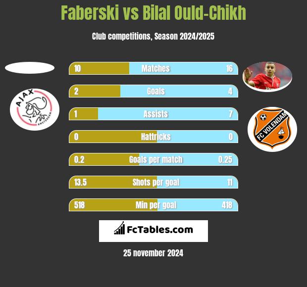 Faberski vs Bilal Ould-Chikh h2h player stats