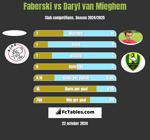 Faberski vs Daryl van Mieghem h2h player stats