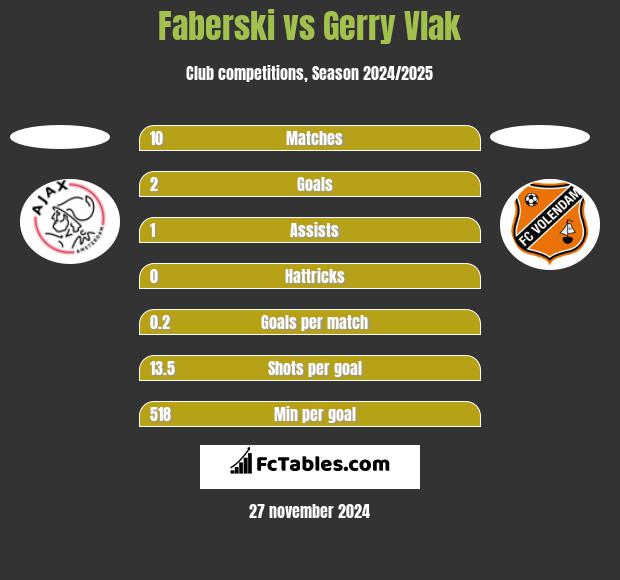 Faberski vs Gerry Vlak h2h player stats