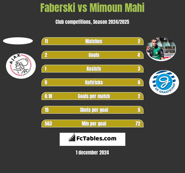 Faberski vs Mimoun Mahi h2h player stats