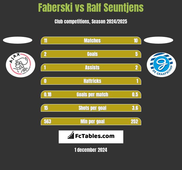 Faberski vs Ralf Seuntjens h2h player stats