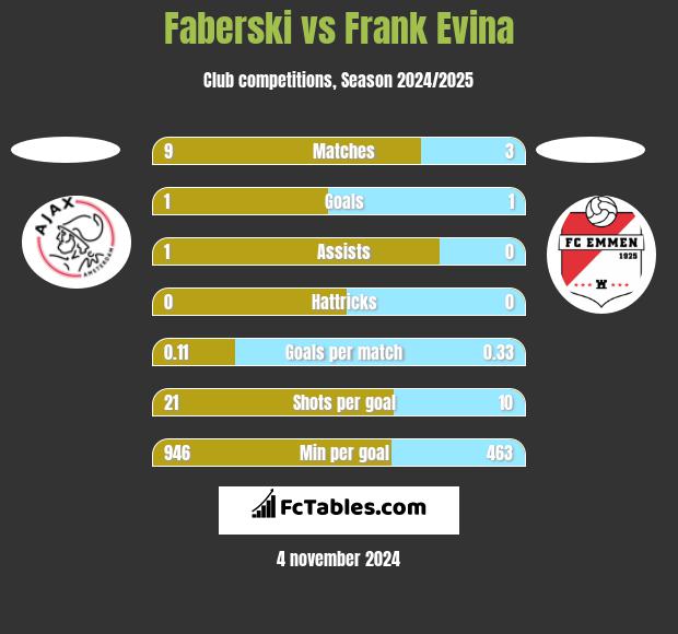 Faberski vs Frank Evina h2h player stats