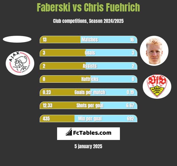 Faberski vs Chris Fuehrich h2h player stats