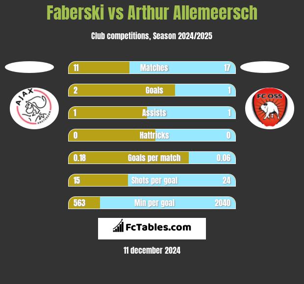 Faberski vs Arthur Allemeersch h2h player stats