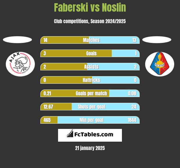 Faberski vs Noslin h2h player stats