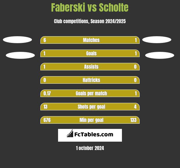 Faberski vs Scholte h2h player stats